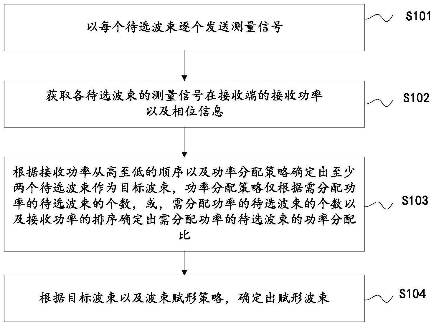 一种波束赋形方法、装置以及计算机可读存储介质与流程