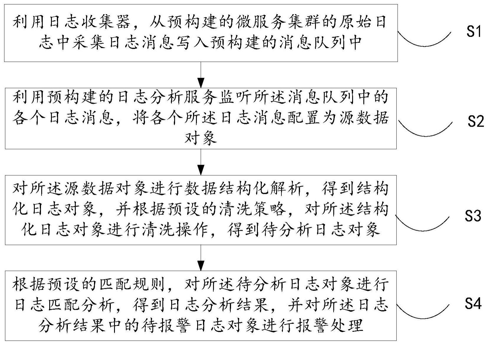 实时日志分析告警方法、装置、设备及存储介质与流程