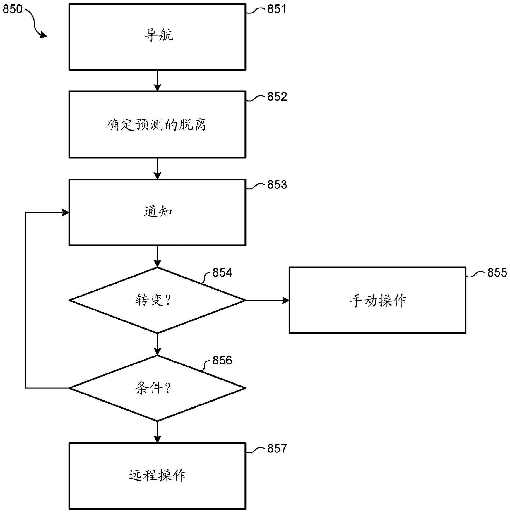 控制模式选择和转变的制作方法