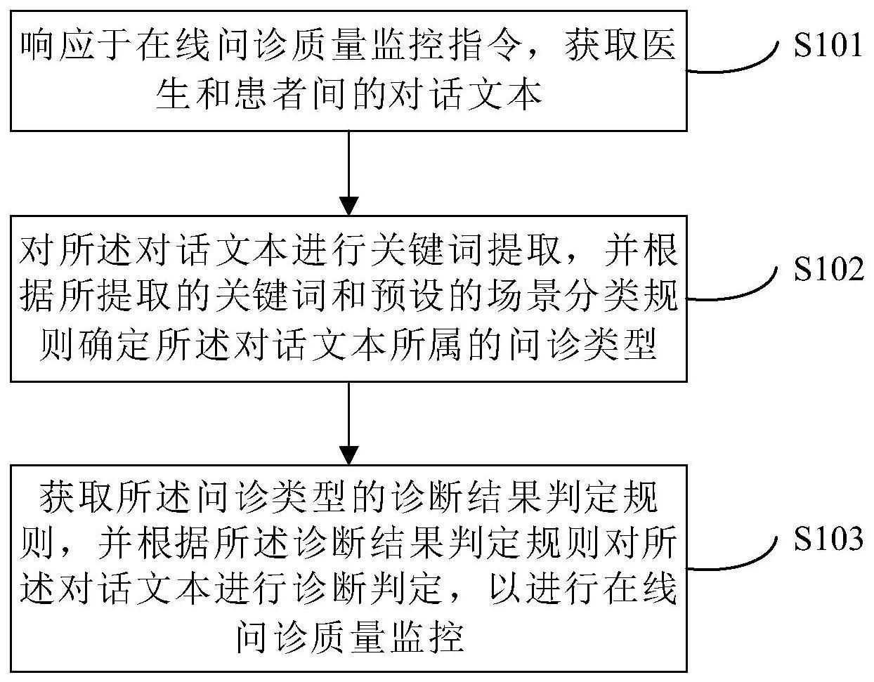 在线问诊质量监控的方法和装置与流程