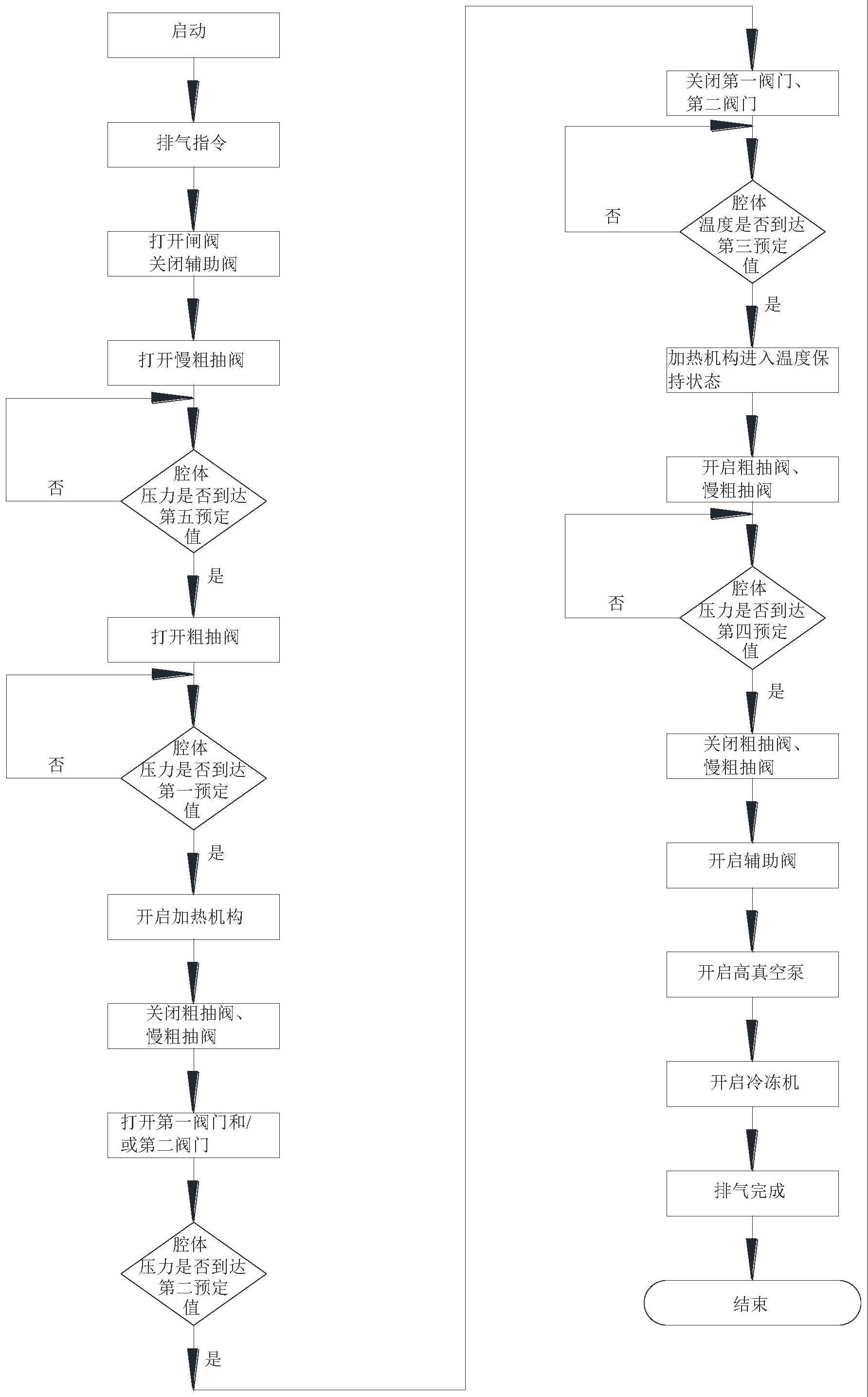 真空镀膜设备的排气加热方法与流程