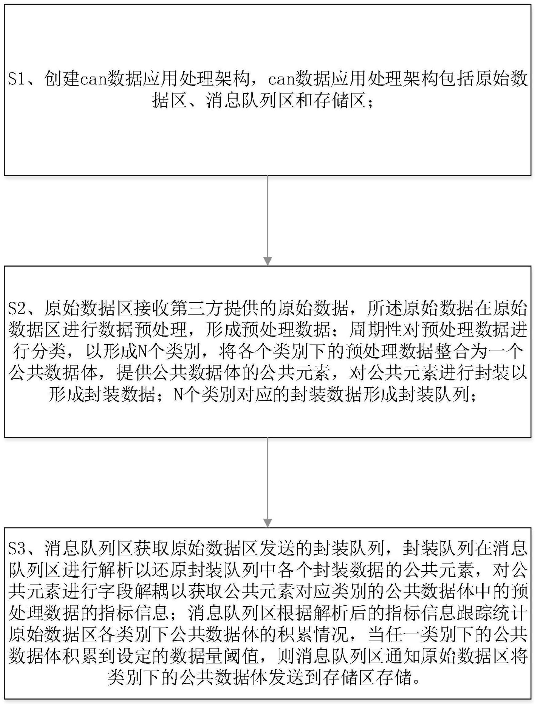 一种can数据应用处理方法与流程