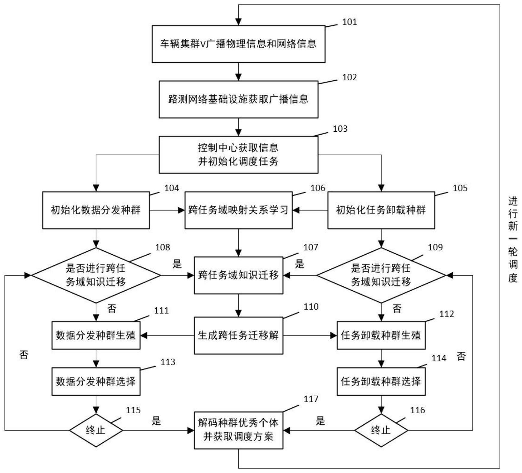 一种面向车载边缘计算的进化多任务优化方法