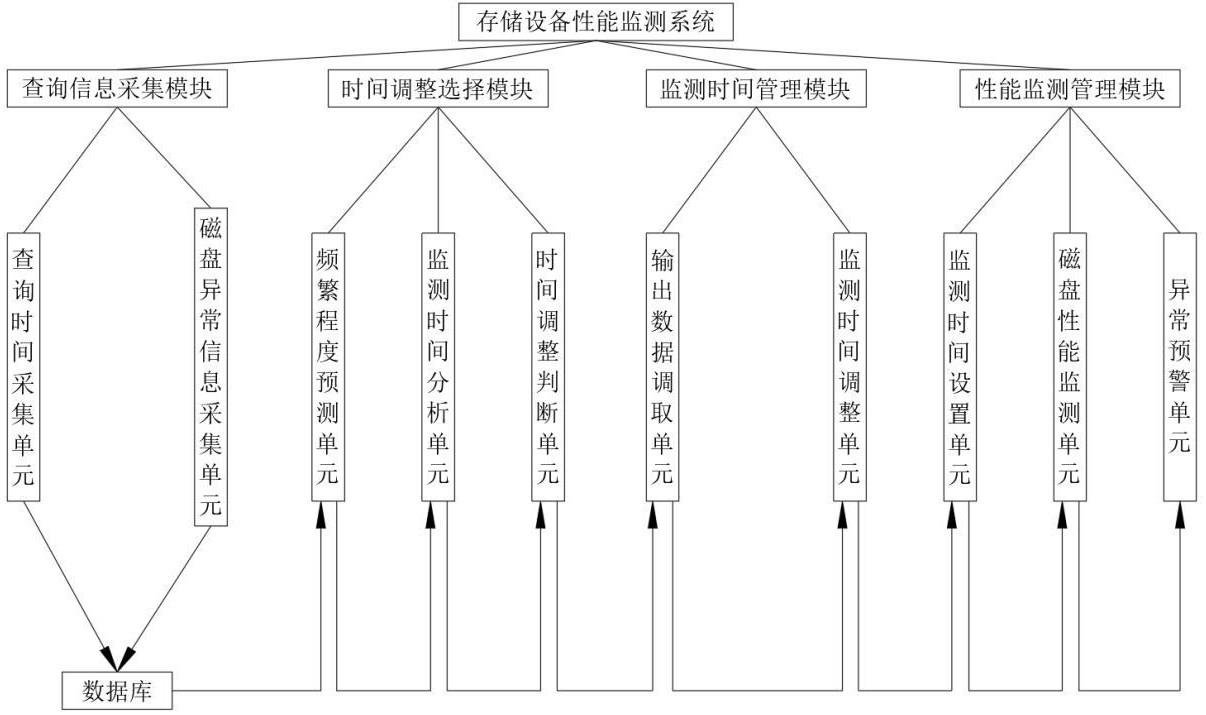 一种基于人工智能的存储设备性能监测系统及方法与流程