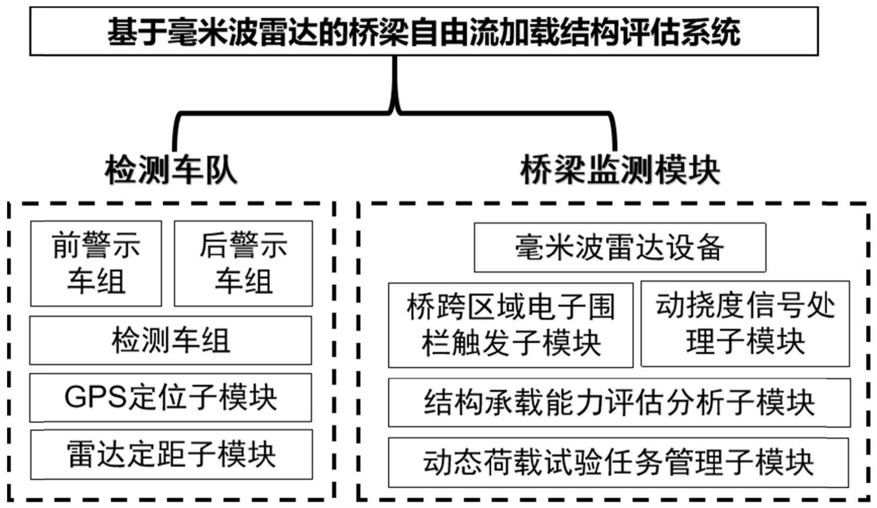 基于毫米波雷达的桥梁自由流加载结构评估系统和方法