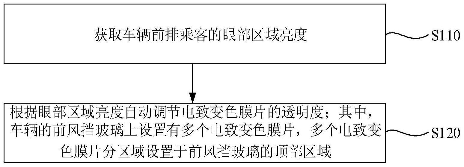 一种车辆自动遮阳方法、系统以及车辆与流程