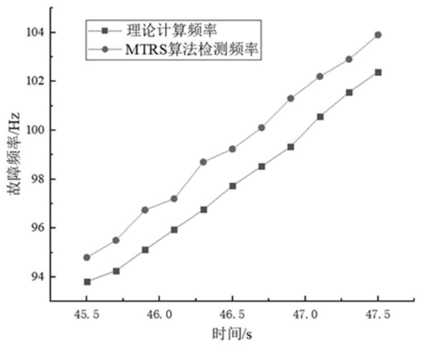 基于多窗口谱图的变速工况下钢轨波磨检测方法