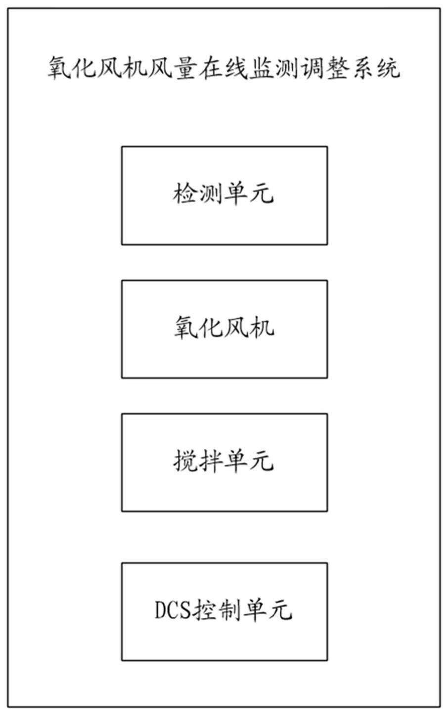 一种氧化风机风量在线监测调整系统及方法与流程