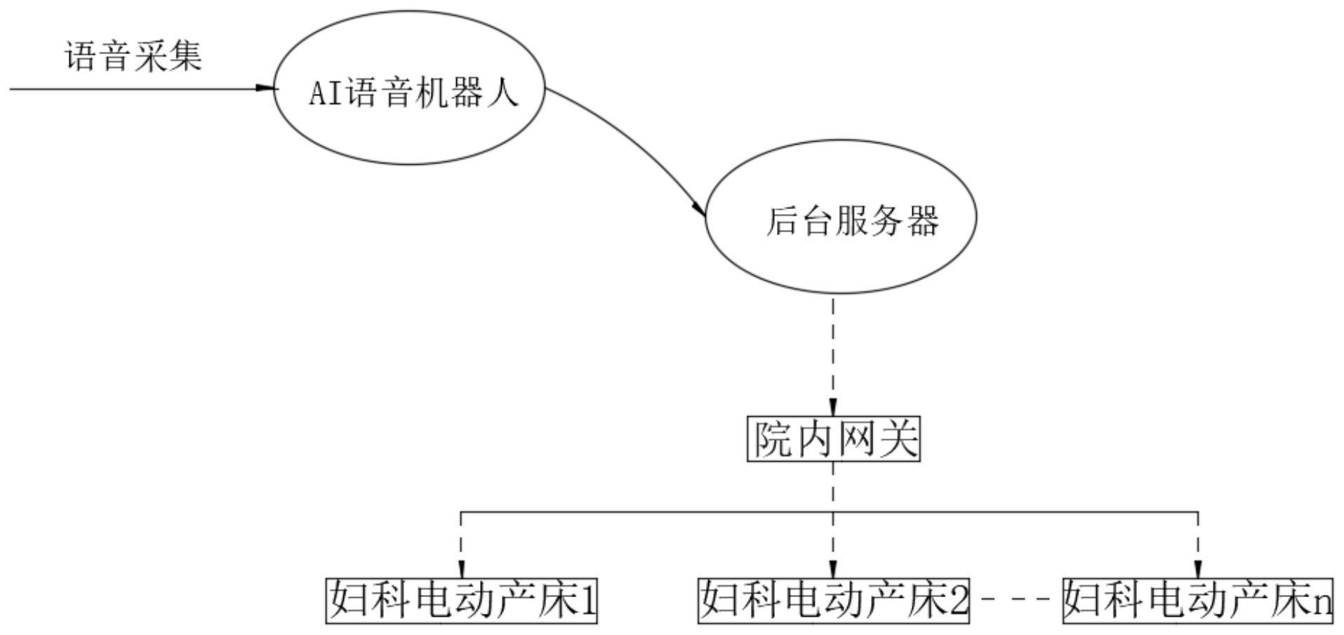 实时语音交互控制的产科腰部调教护理设备及其应用方法与流程