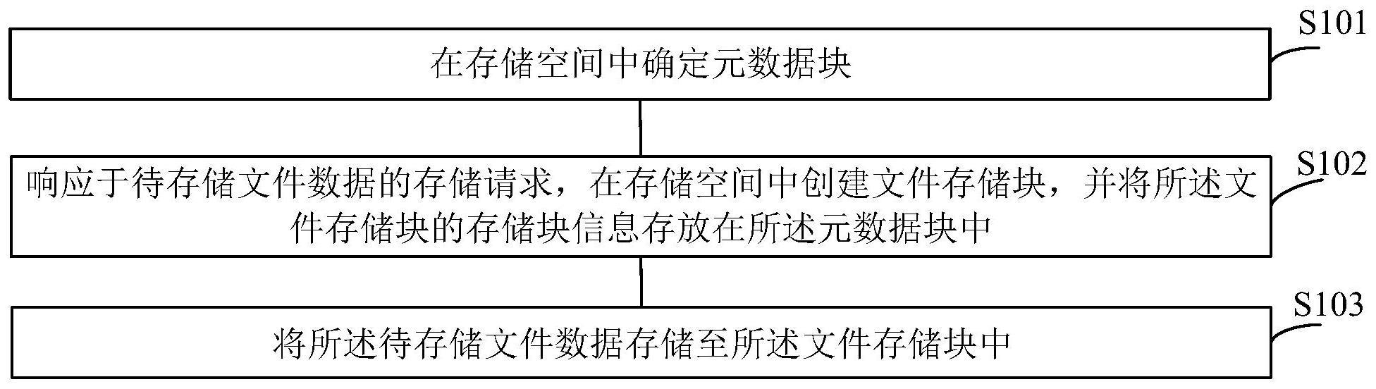 一种文件数据存储方法、装置、设备及存储介质与流程