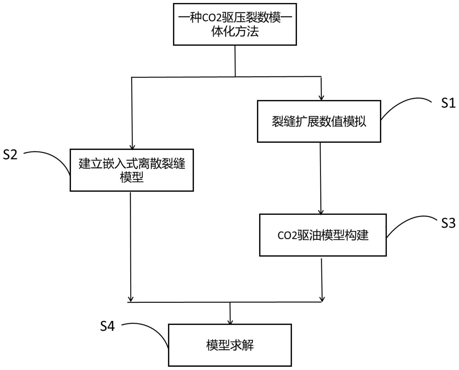 二氧化碳驱压裂数模一体化方法与流程