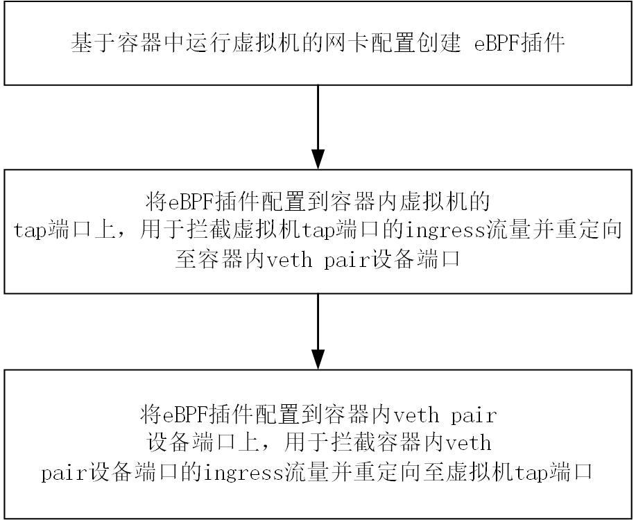 在容器中运行虚拟机的网络实现方法、系统、设备及介质与流程