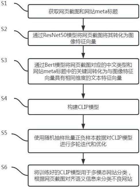 一种基于图文多模态的不良网站分类方法、系统及设备与流程