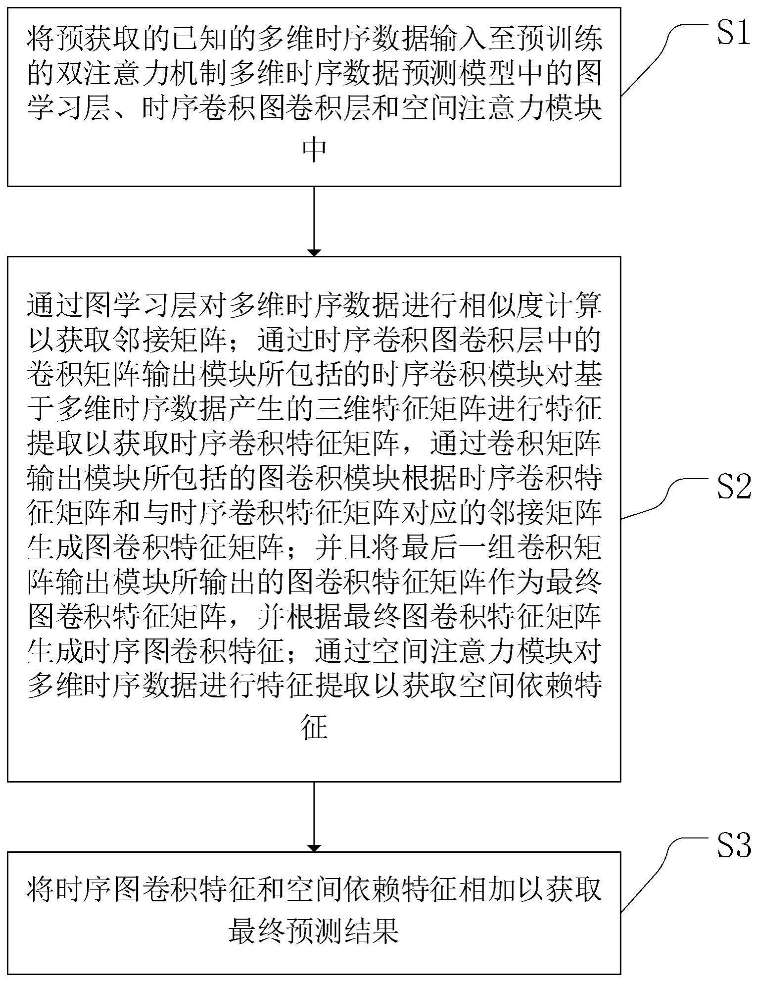 融合双注意力机制的多维时序数据预测方法、系统