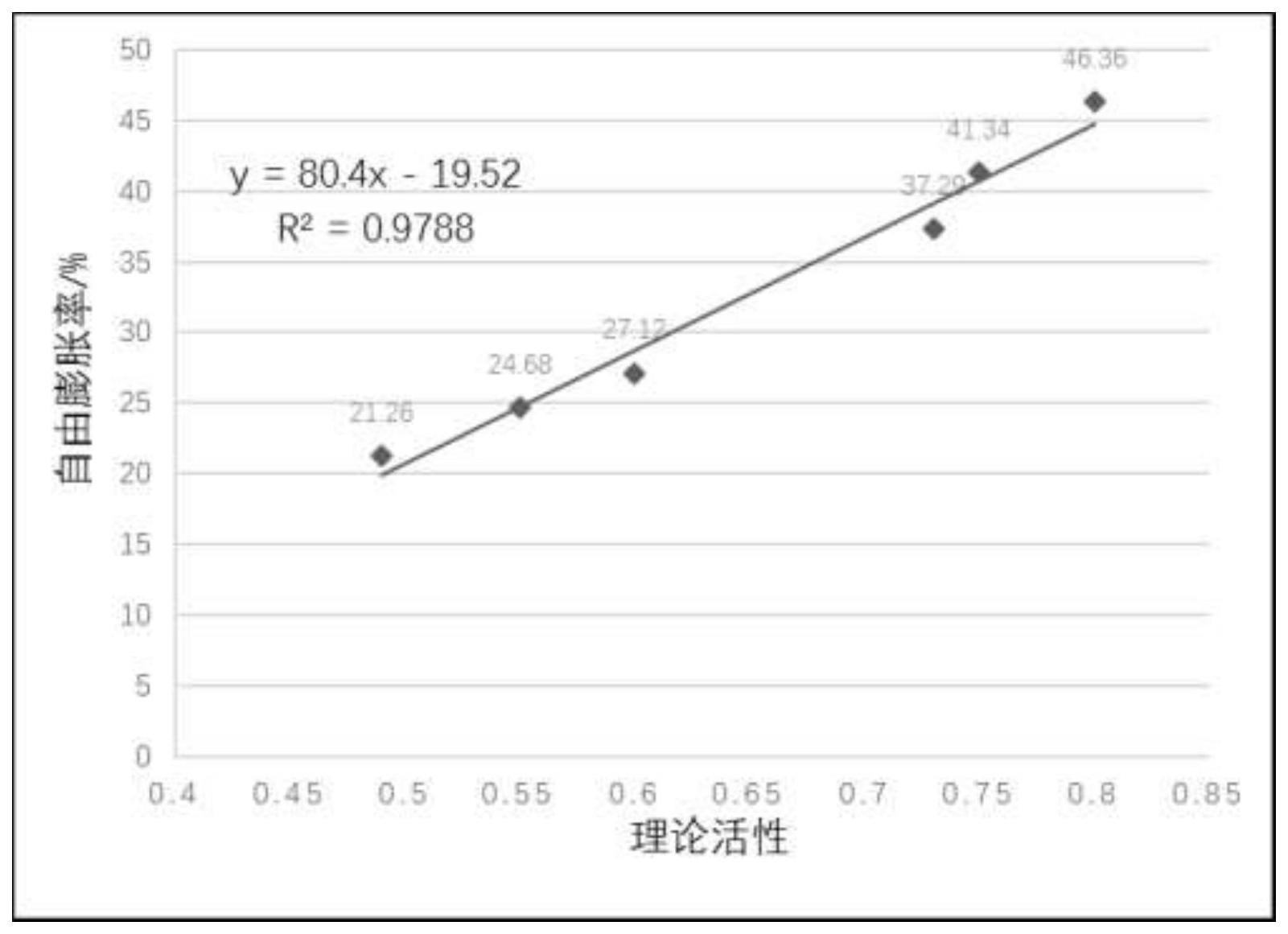 一种石粉活性激活与调控方法与流程