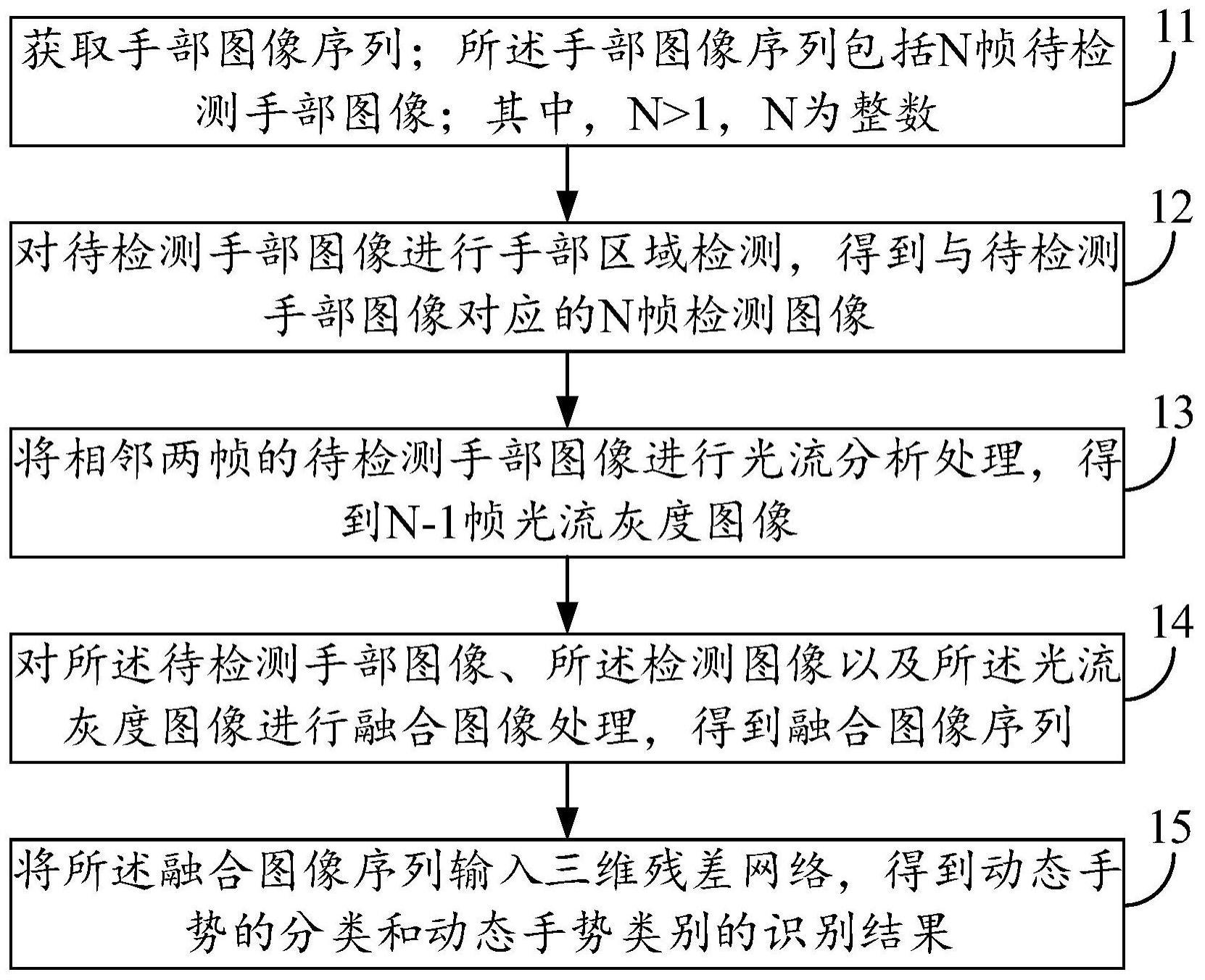 一种动态手势的识别方法、装置及设备