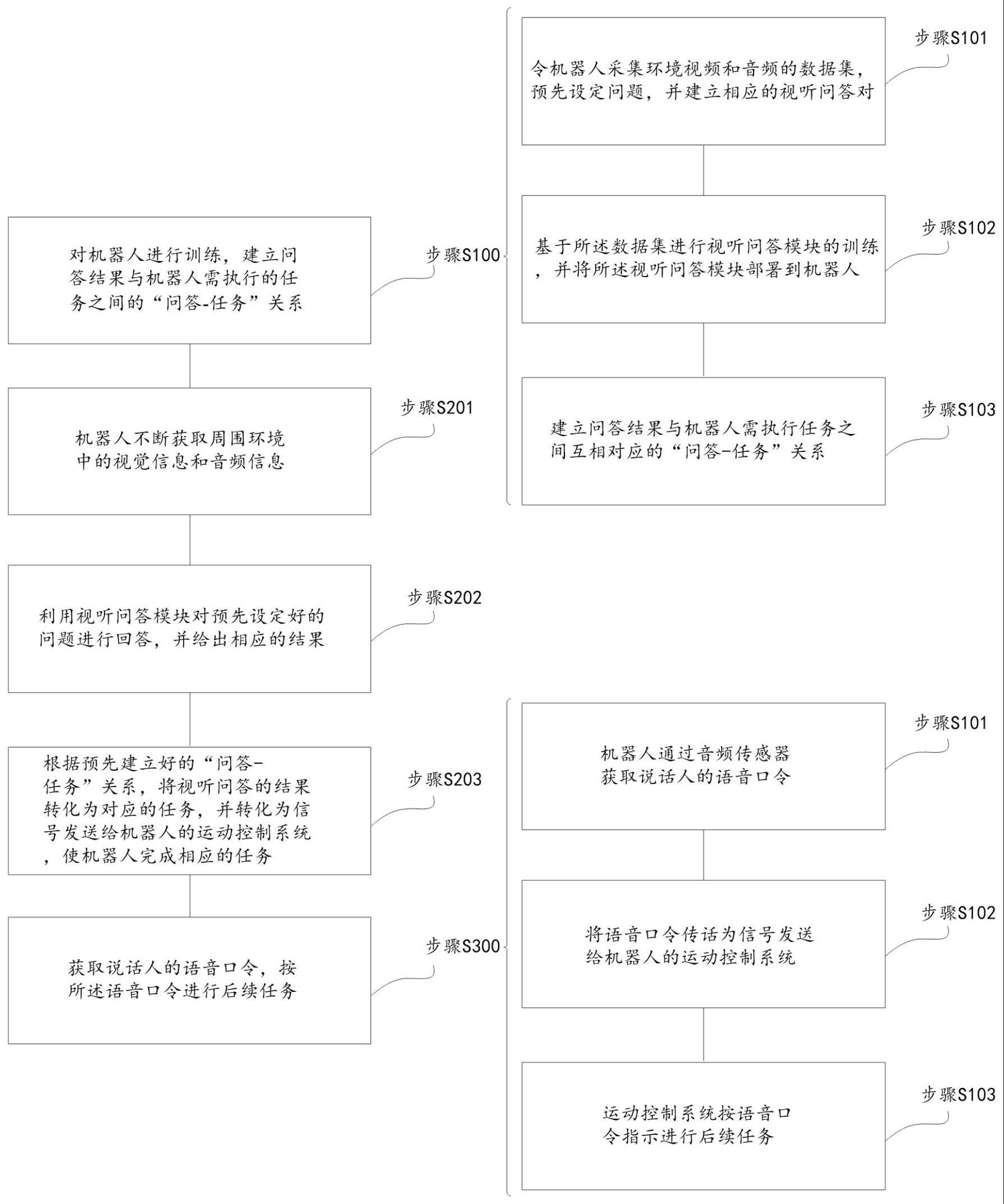 一种基于视听问答的机器人及其控制方法与流程