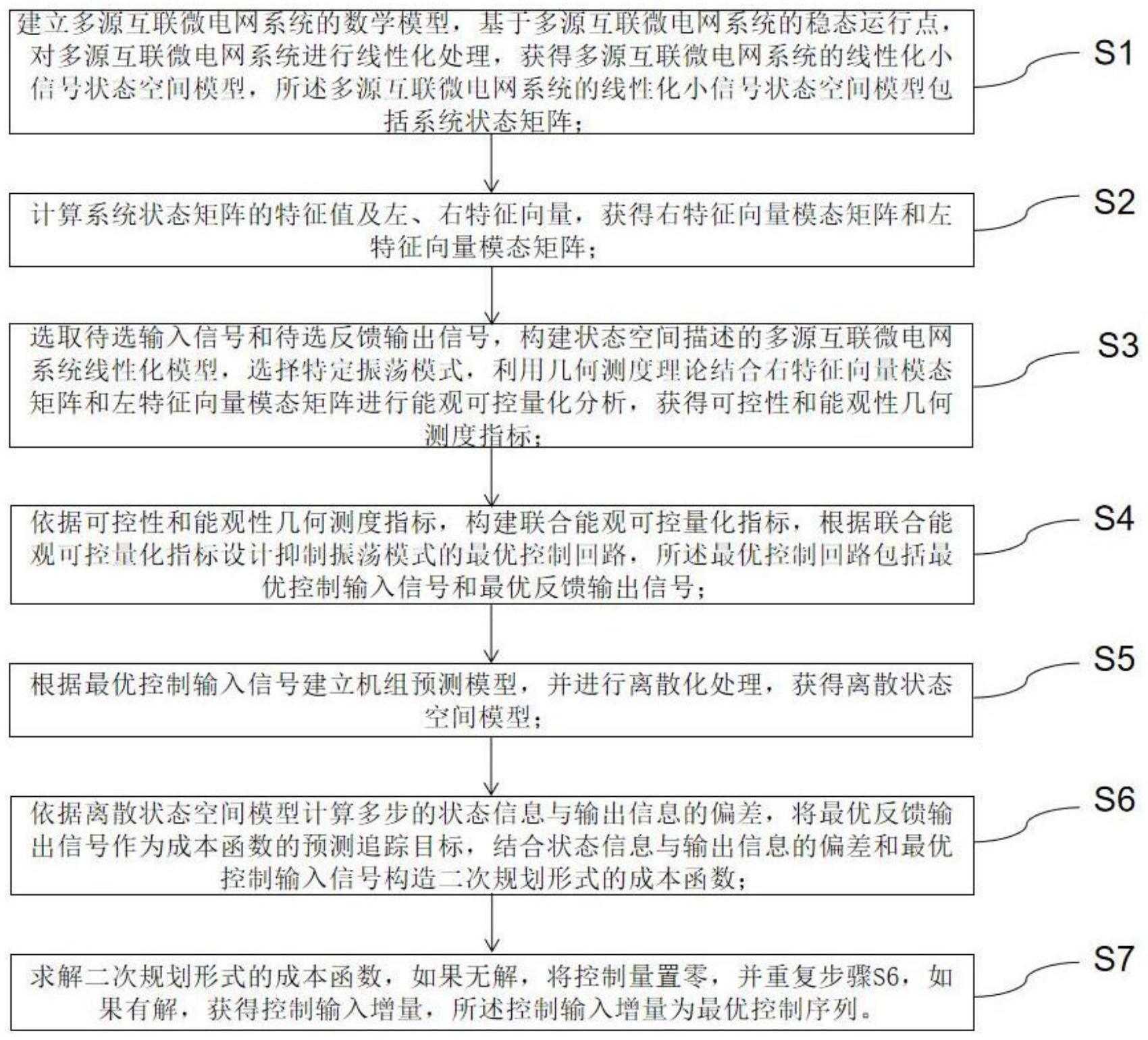 一种分布式新能源互联微电网集群振荡控制方法