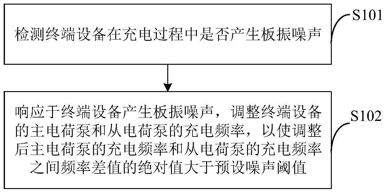 噪声消除方法、装置及终端设备与流程