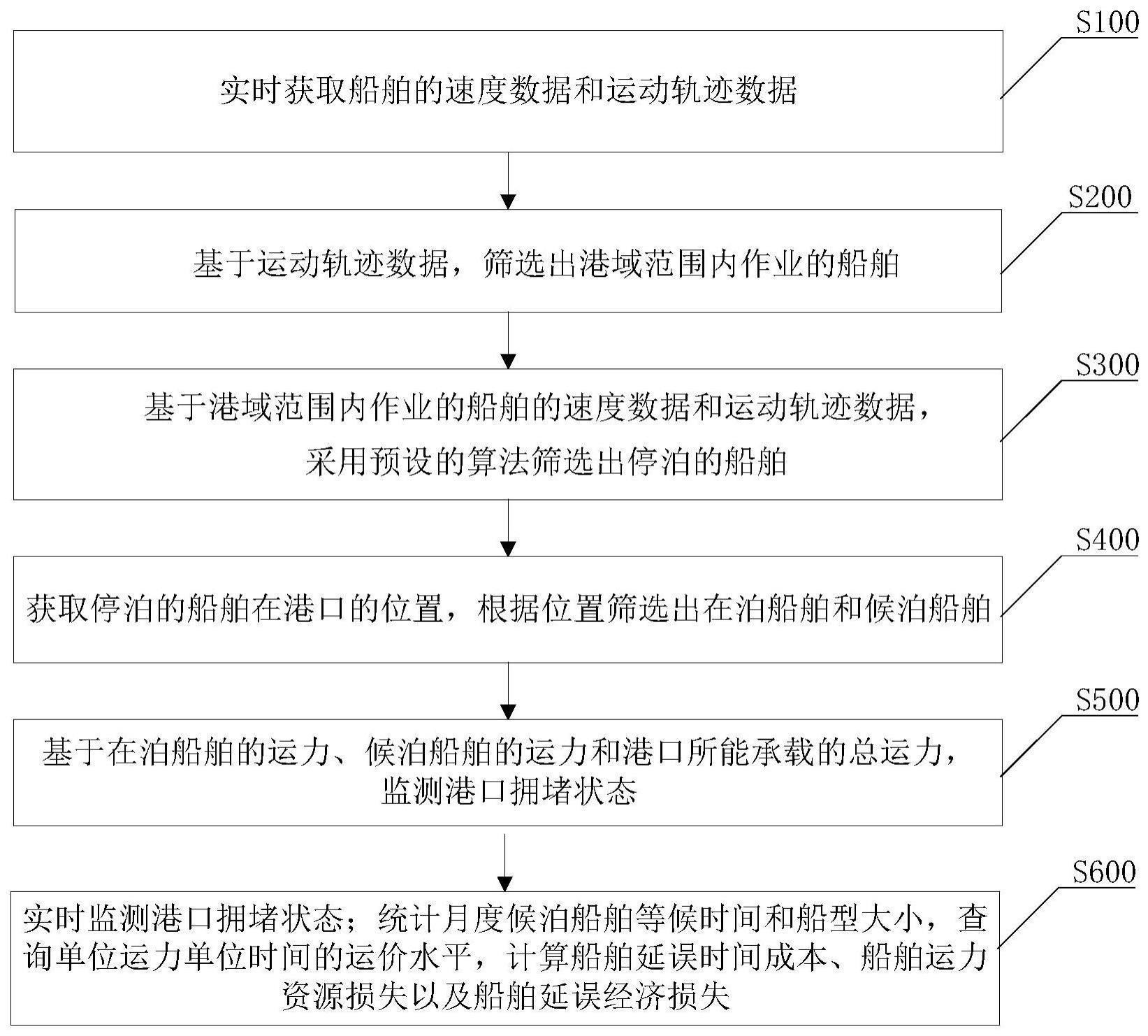 港口拥堵状态监测与评估方法、系统、终端和存储介质