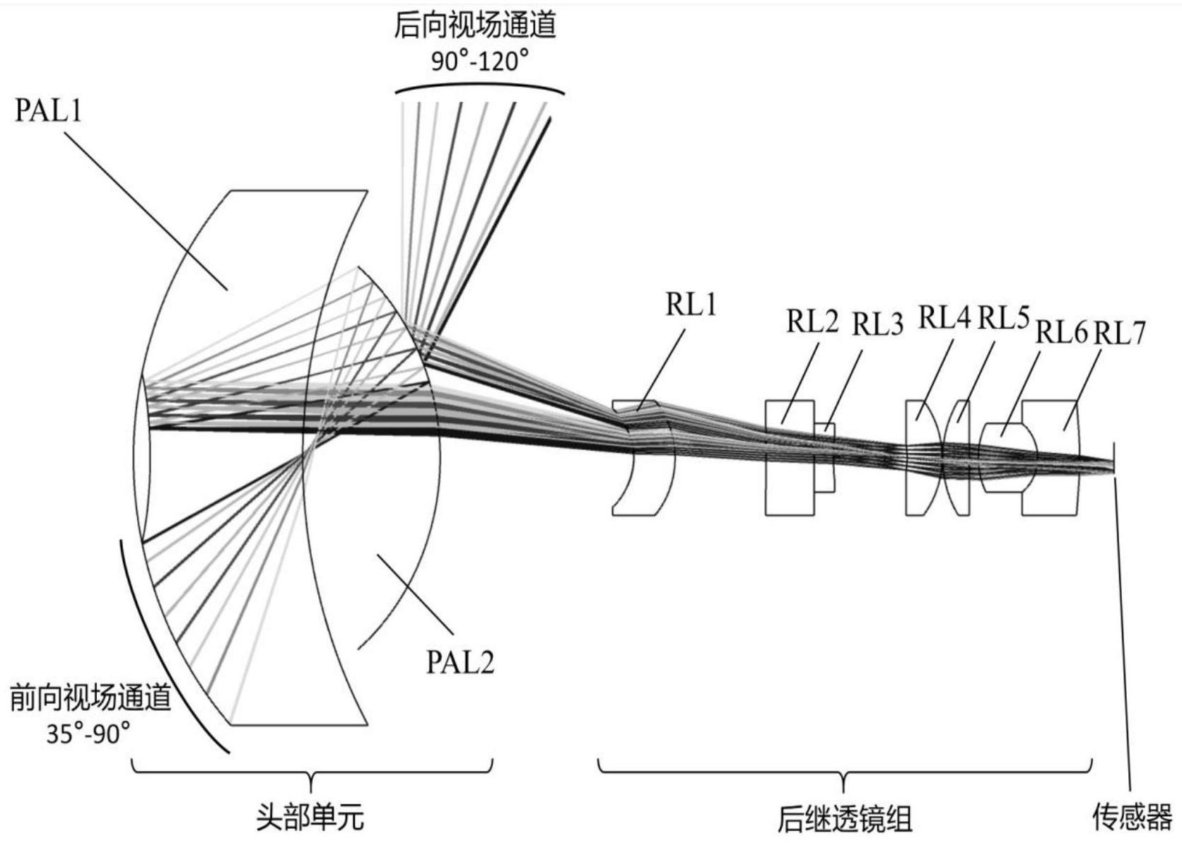 基于复用反射面的大视场全景成像系统