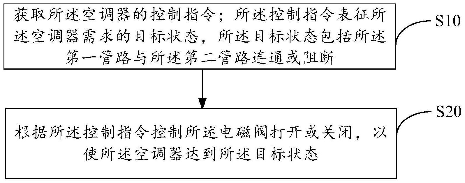 空调器的控制方法、空调器、存储介质以及快速接头组件与流程