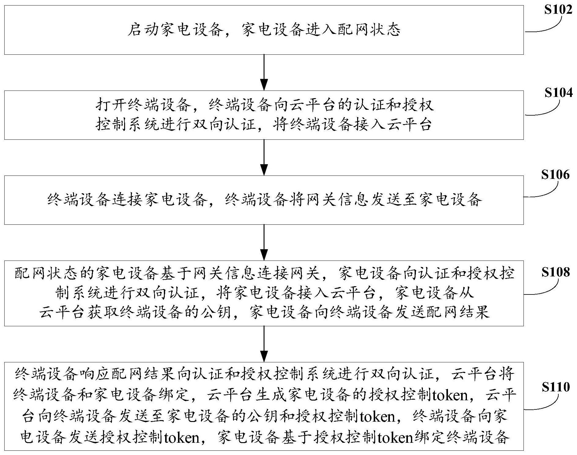 智能家电IPv6接入认证和授权控制系统的处理方法与流程