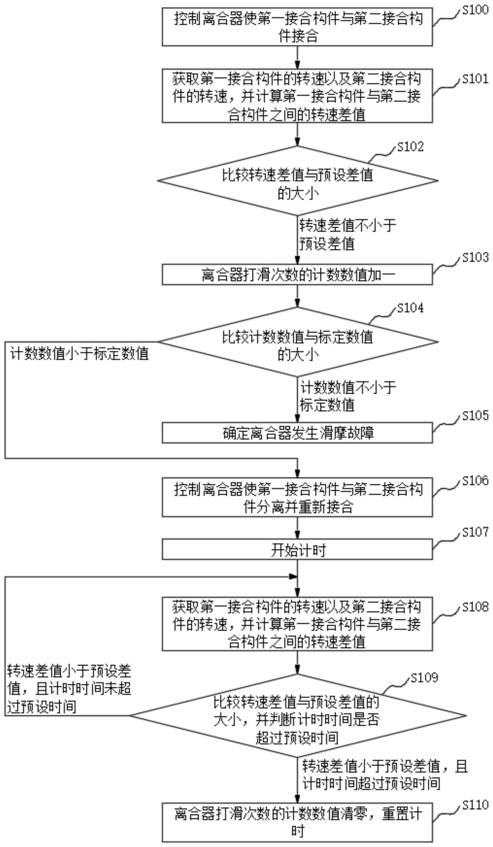 离合器滑摩故障诊断方法、装置、车辆及存储介质与流程