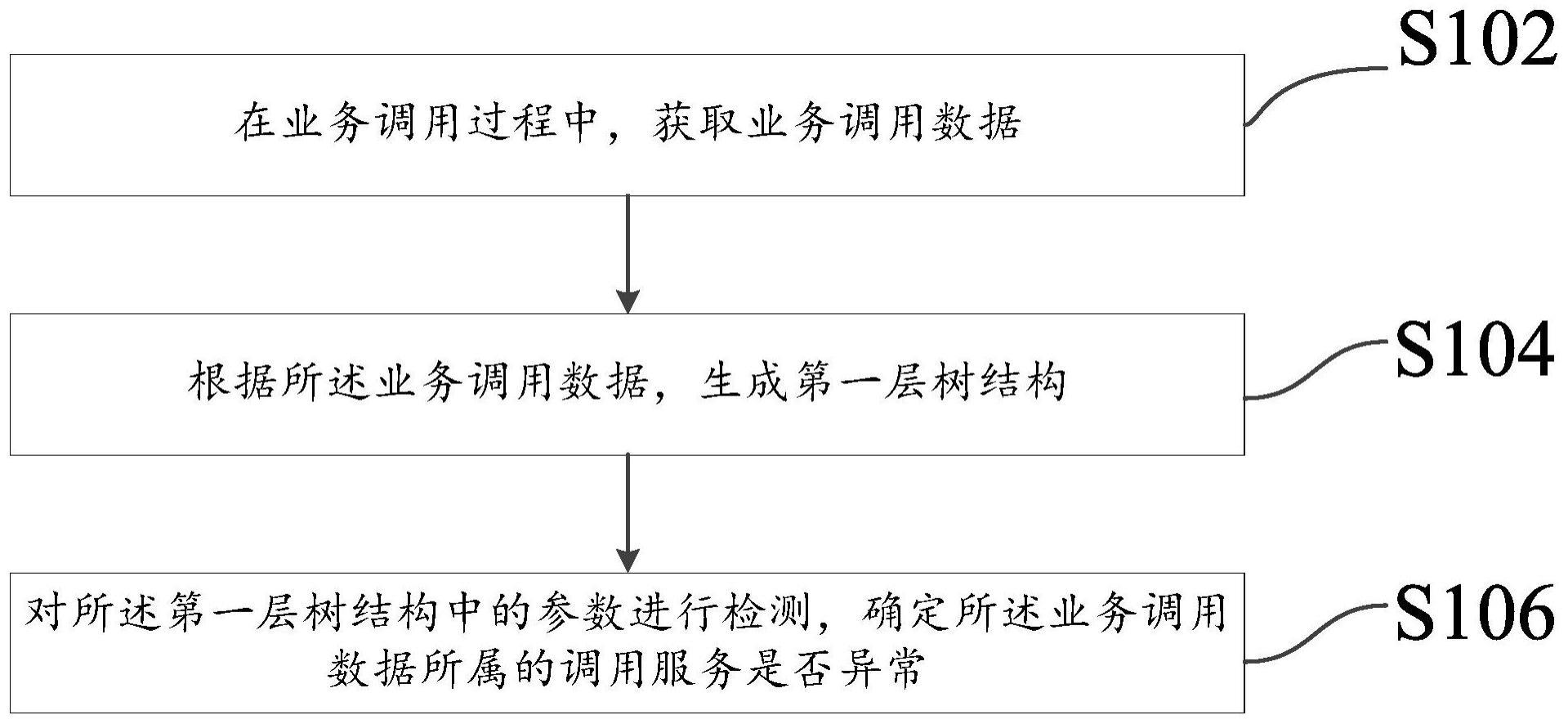 业务调用链分析方法、装置及电子设备与流程