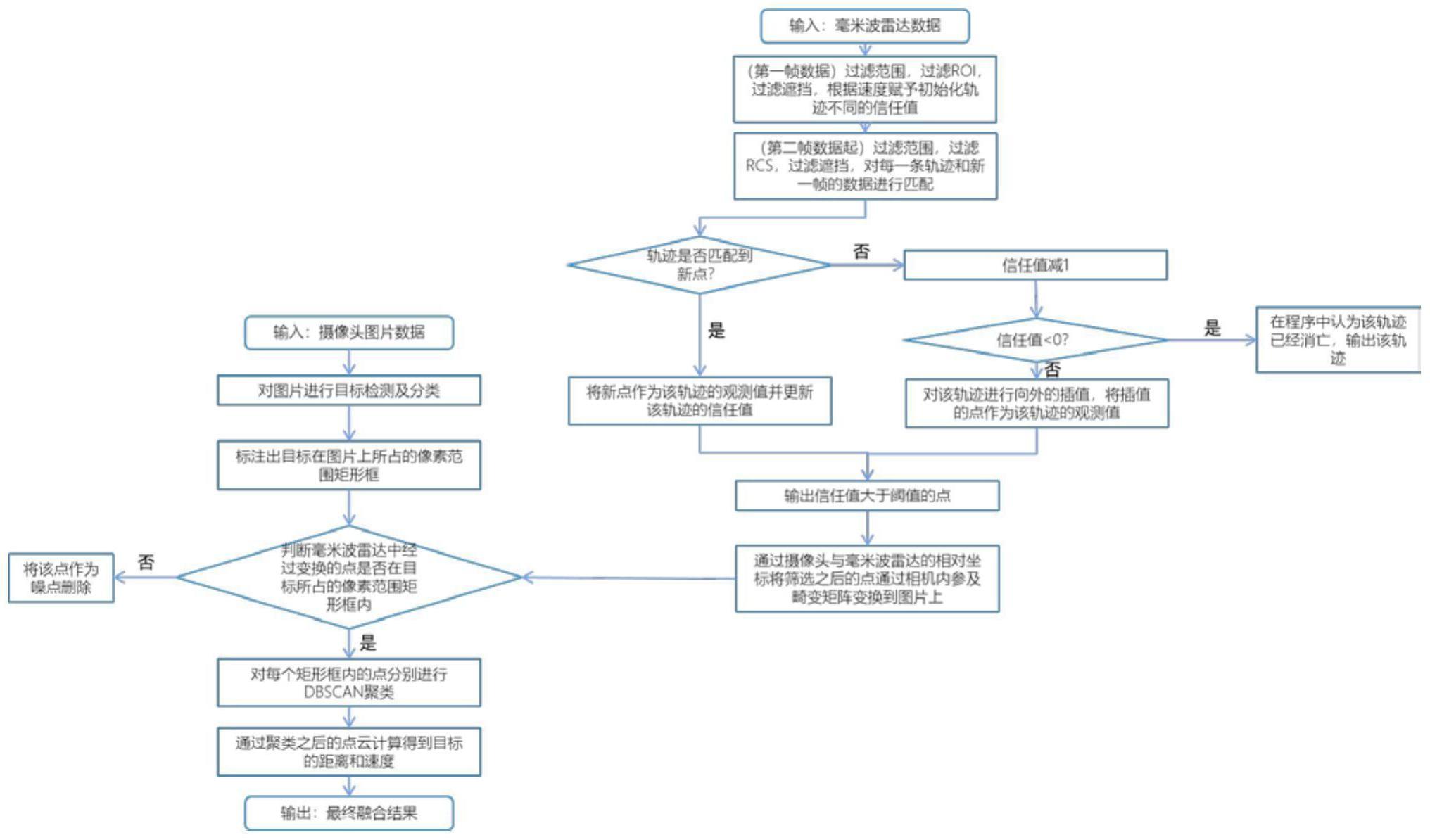 一种毫米波雷达与摄像头数据融合的目标检测方法和装置与流程