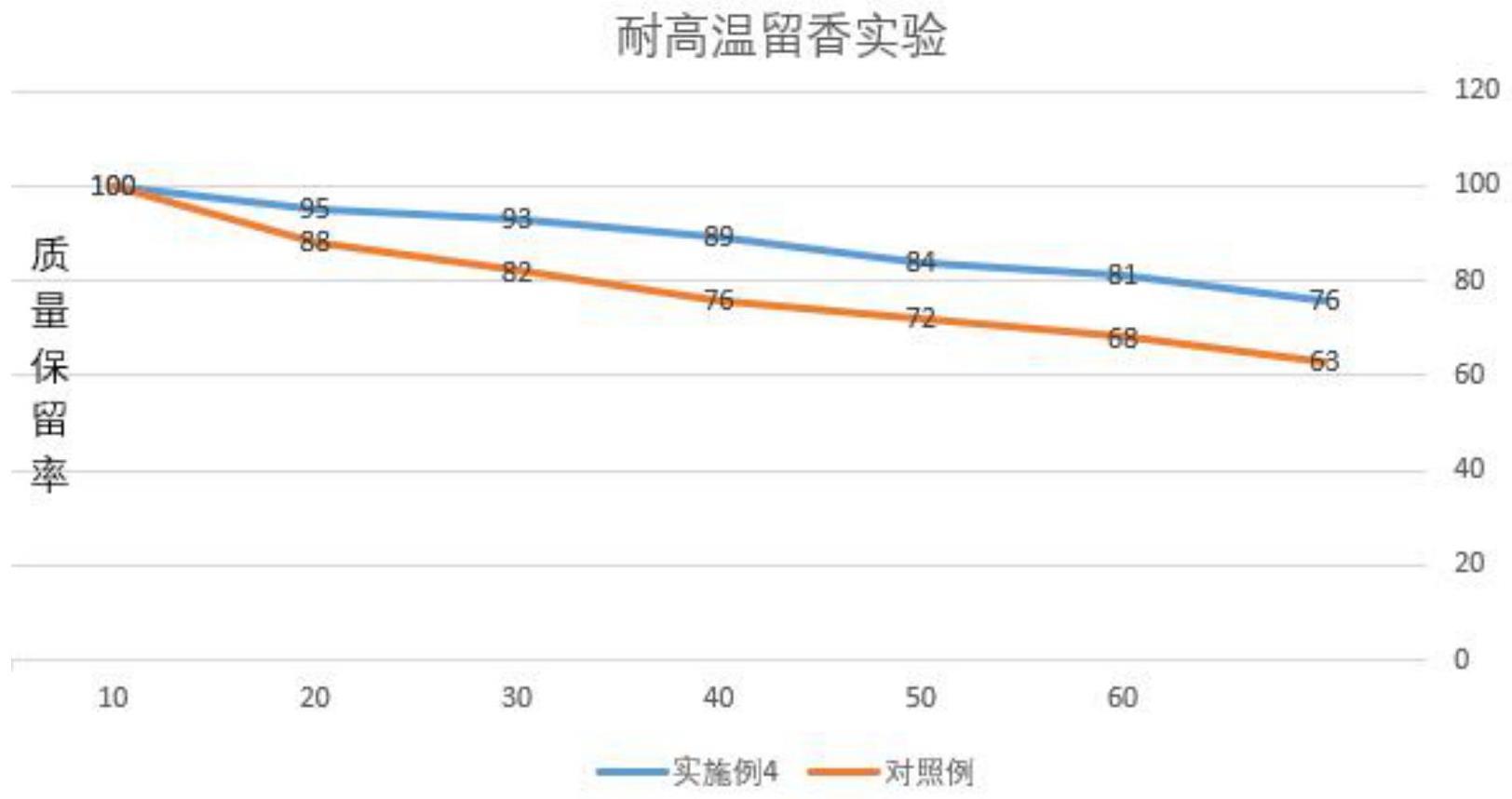 一种长效香水及其制备方法与流程