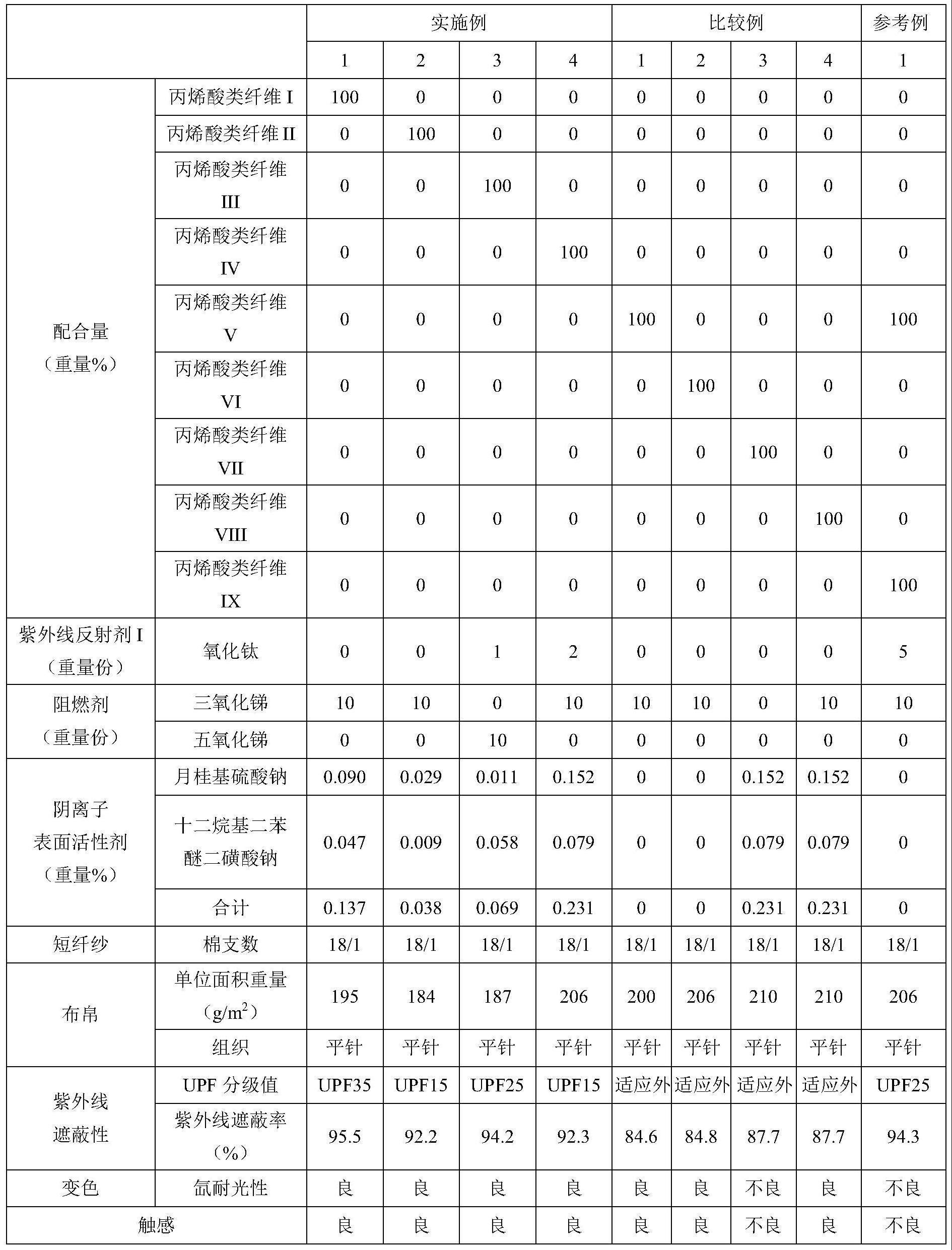 紫外线遮蔽性丙烯酸类纤维、包含其的紫外线遮蔽性布帛及纤维制品、以及其制造方法与流程