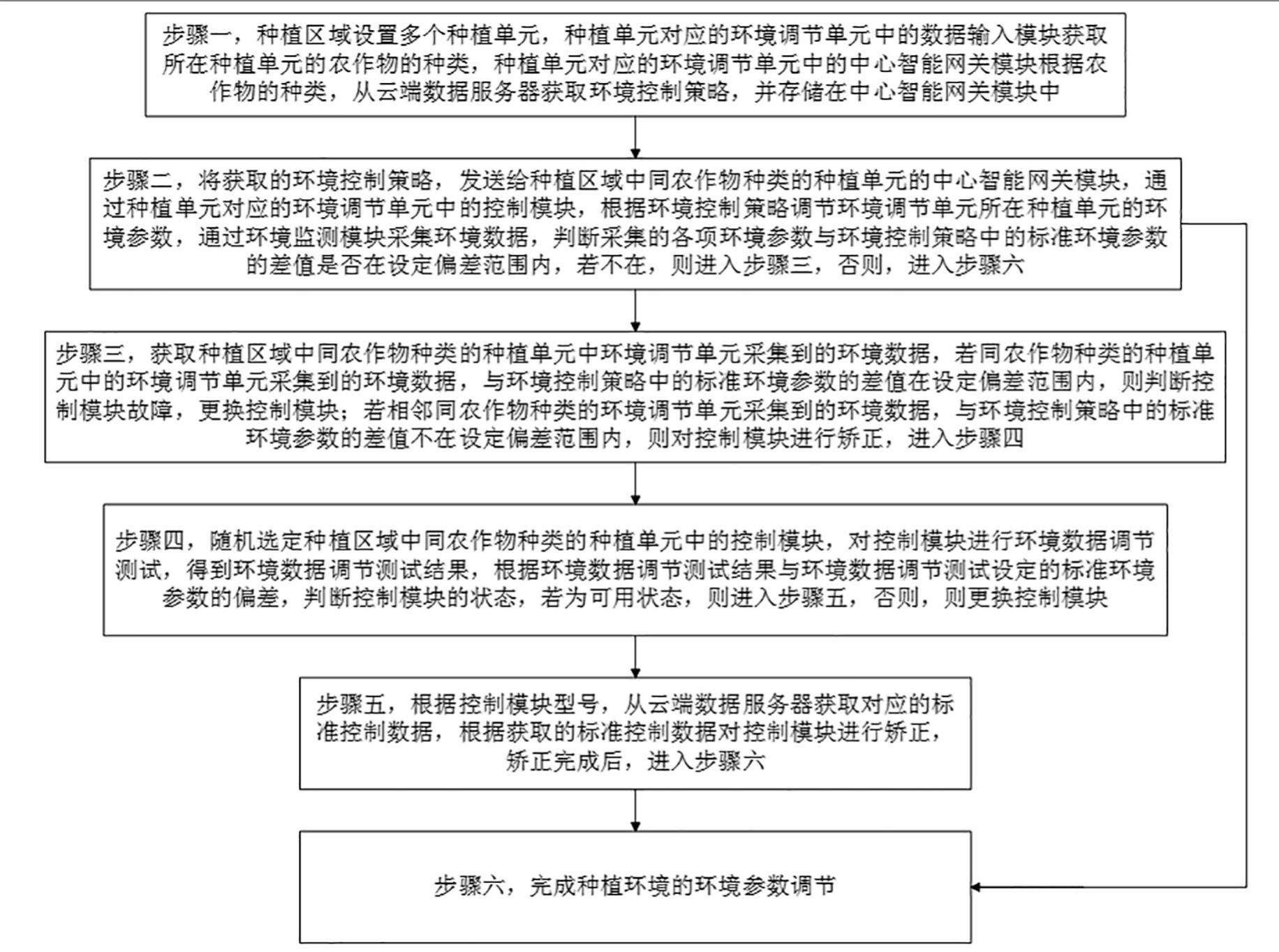 基于物联网的农作物无胁迫生长自动化控制系统及方法与流程