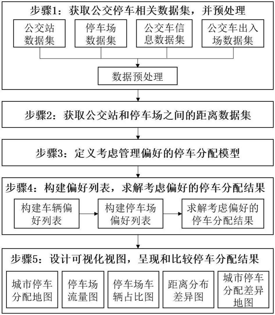 一种考虑营运偏好的公交停车分配方法及装置与流程