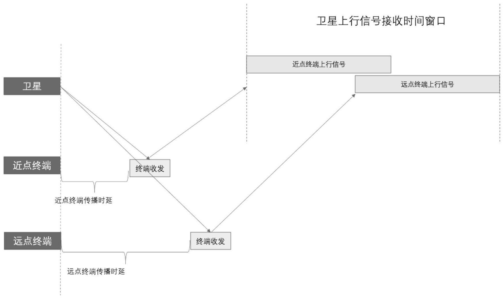 一种5G卫星通信时间同步方法与流程