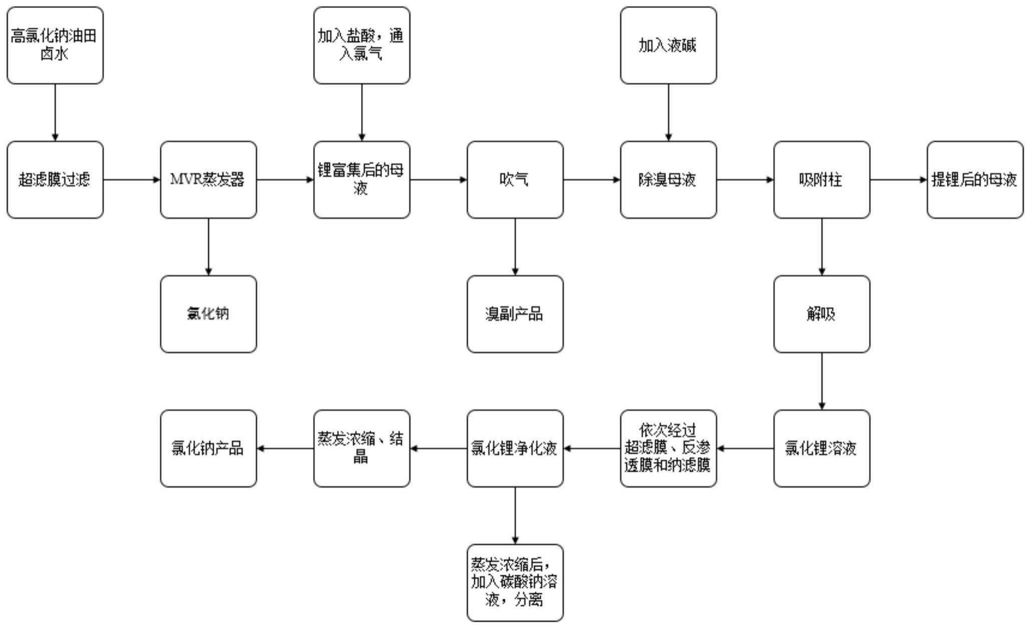 一种从高氯化钠的油田卤水中提锂的方法与流程