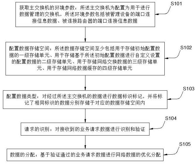 一种网络交换机的数据管理方法及系统与流程