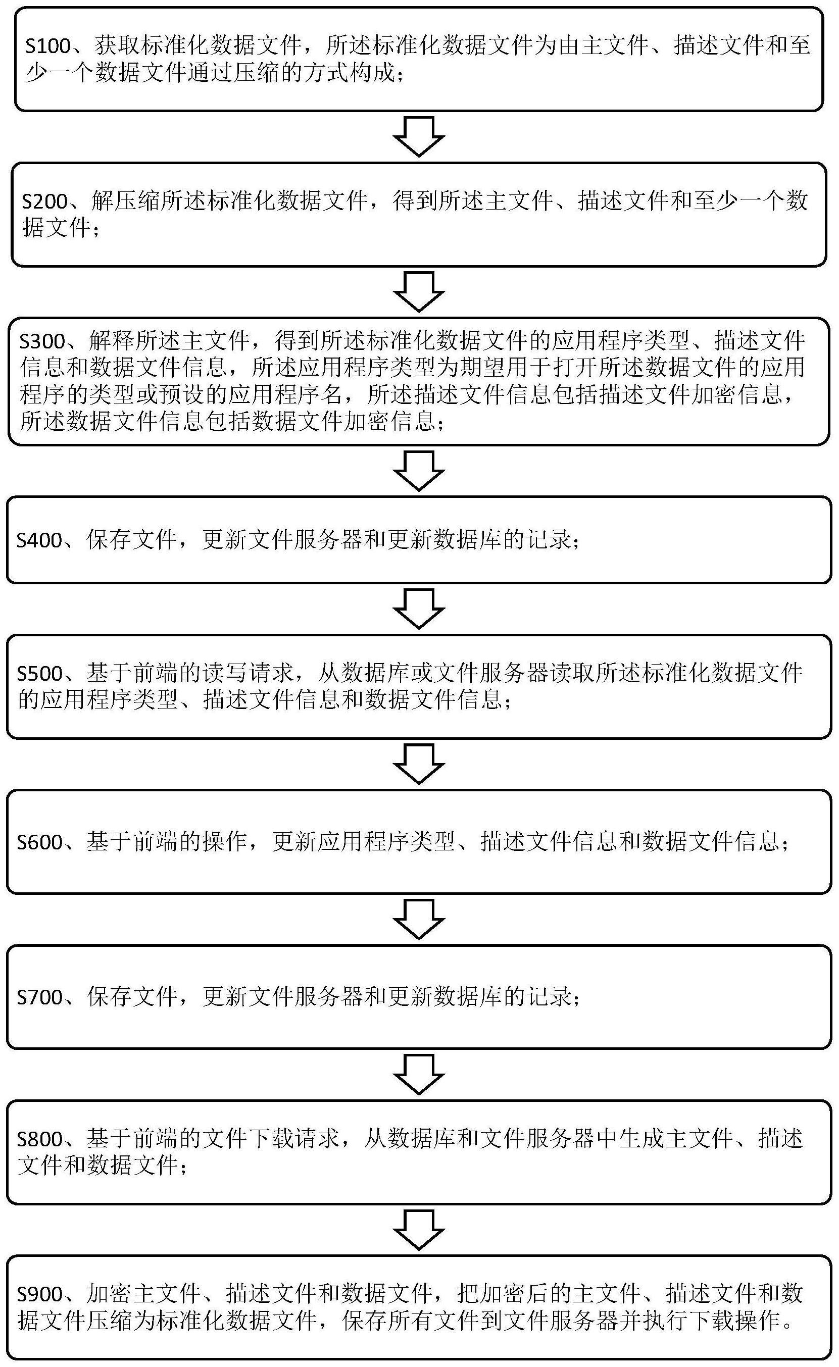 基于标准化文件的数据交互方法、装置及存储介质与流程