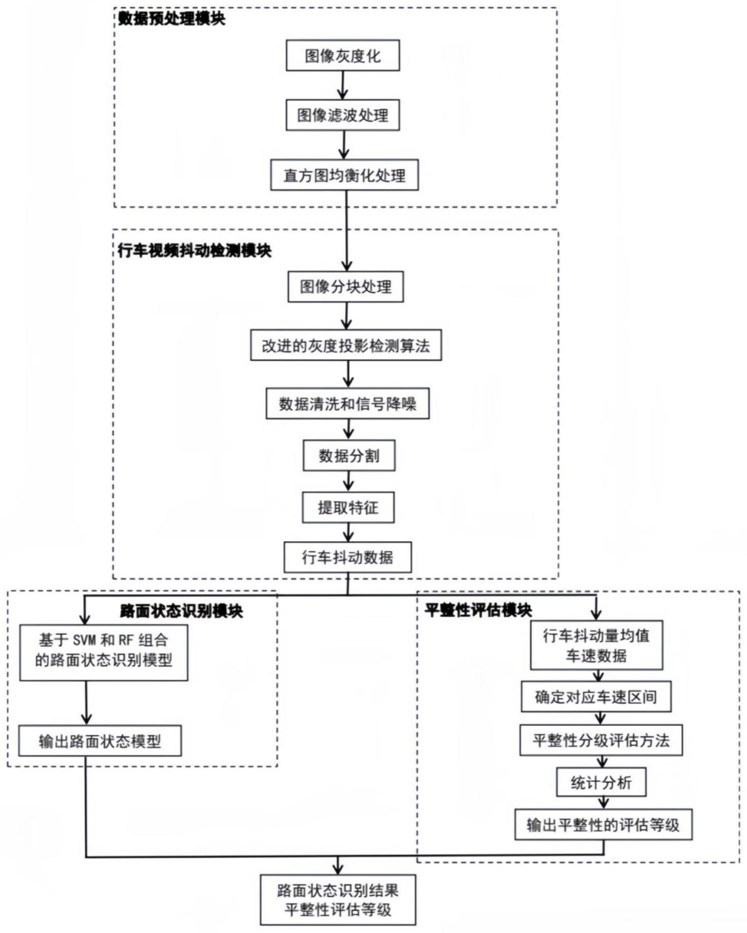 一种利用行车视频进行路面状态识别与平整性评估的方法