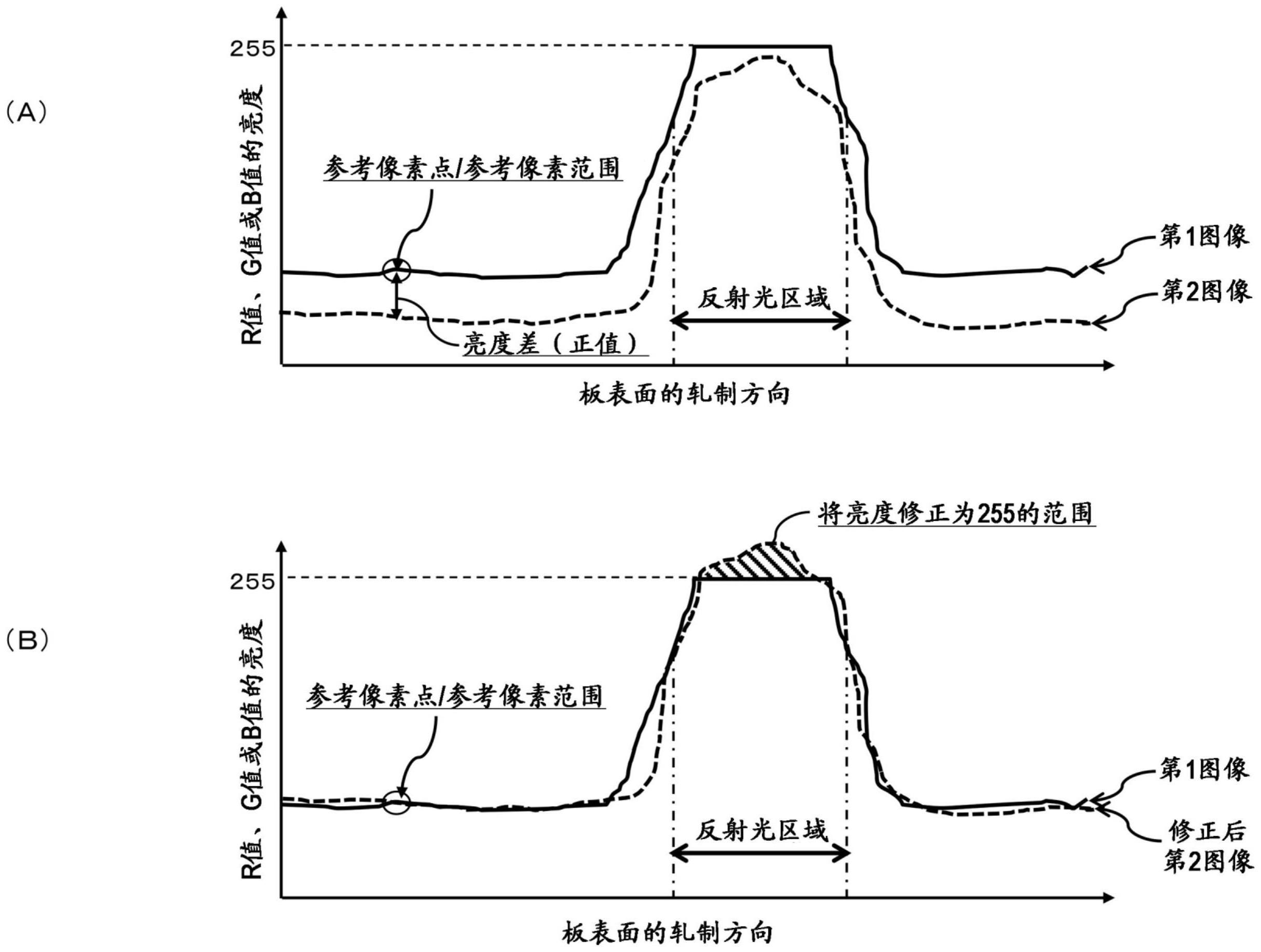 图像的修正方法及异常的检测方法、以及图像修正装置及异常检测装置与流程