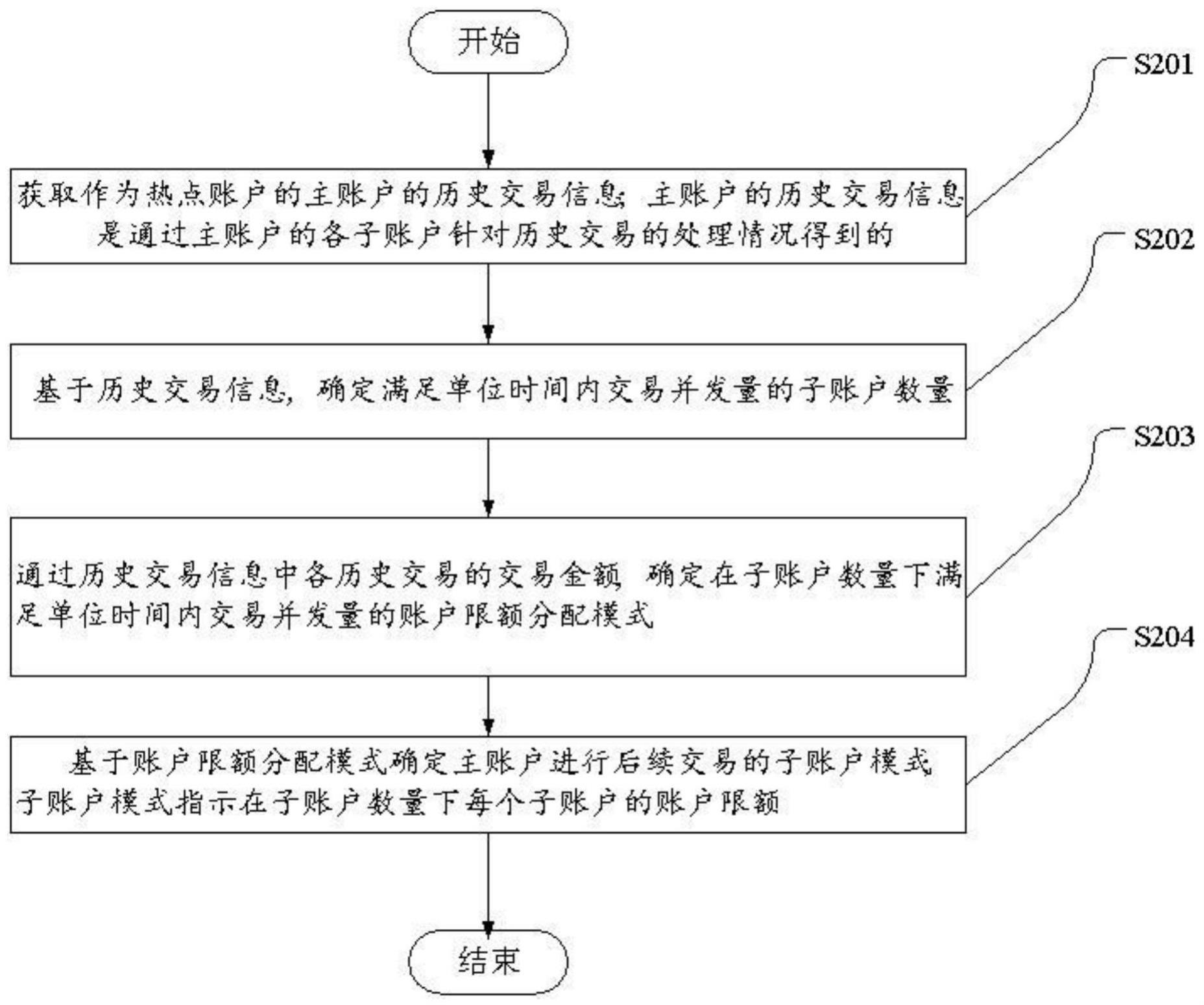 一种账户处理方法及装置、计算设备及存储介质与流程