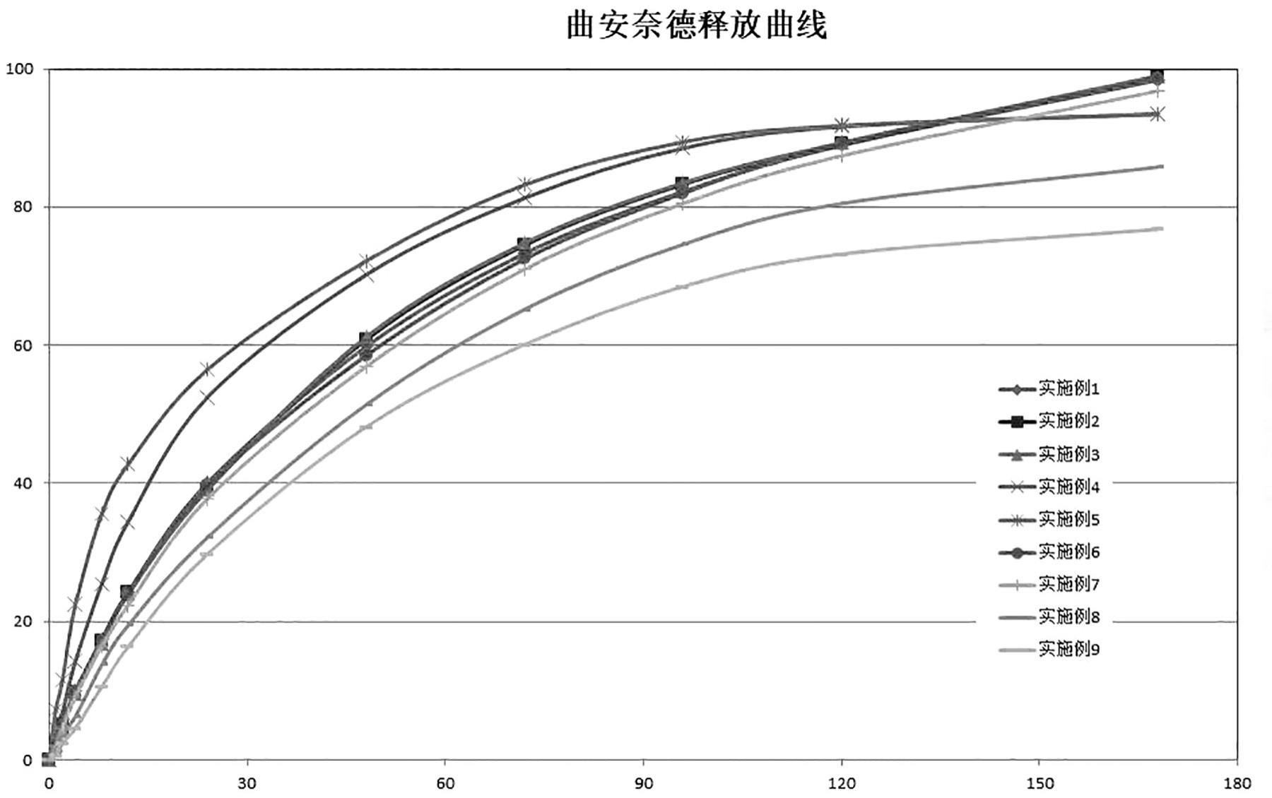 一种曲安奈德缓释微球、制备方法及曲安奈德缓释制剂与流程