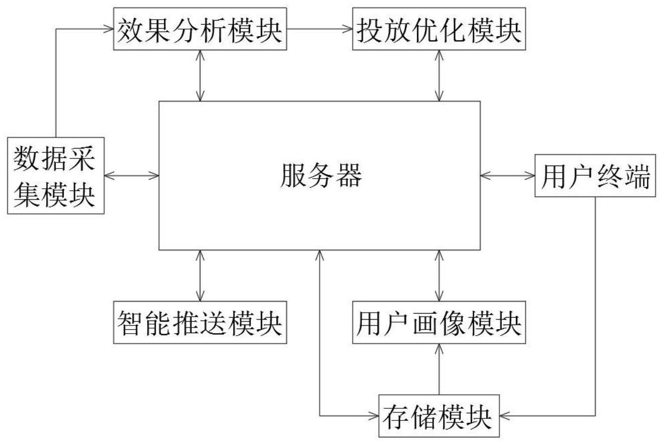 基于用户画像分析的广告自动优化投放系统的制作方法