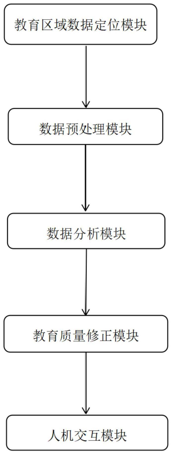 一种基于云计算的教学质量监管系统