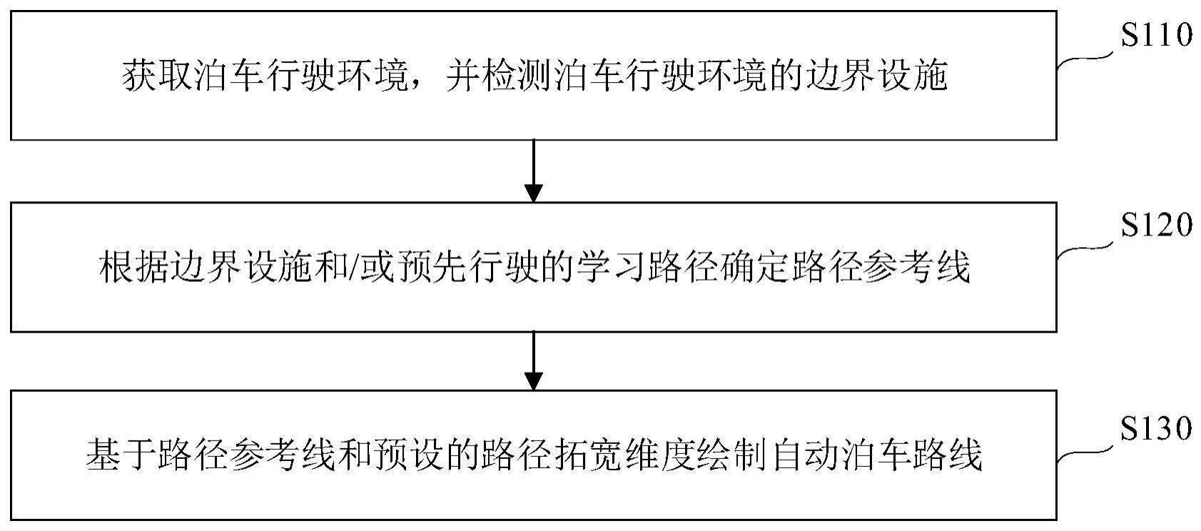 自动行车及泊车的方法、装置、电子设备和存储介质与流程