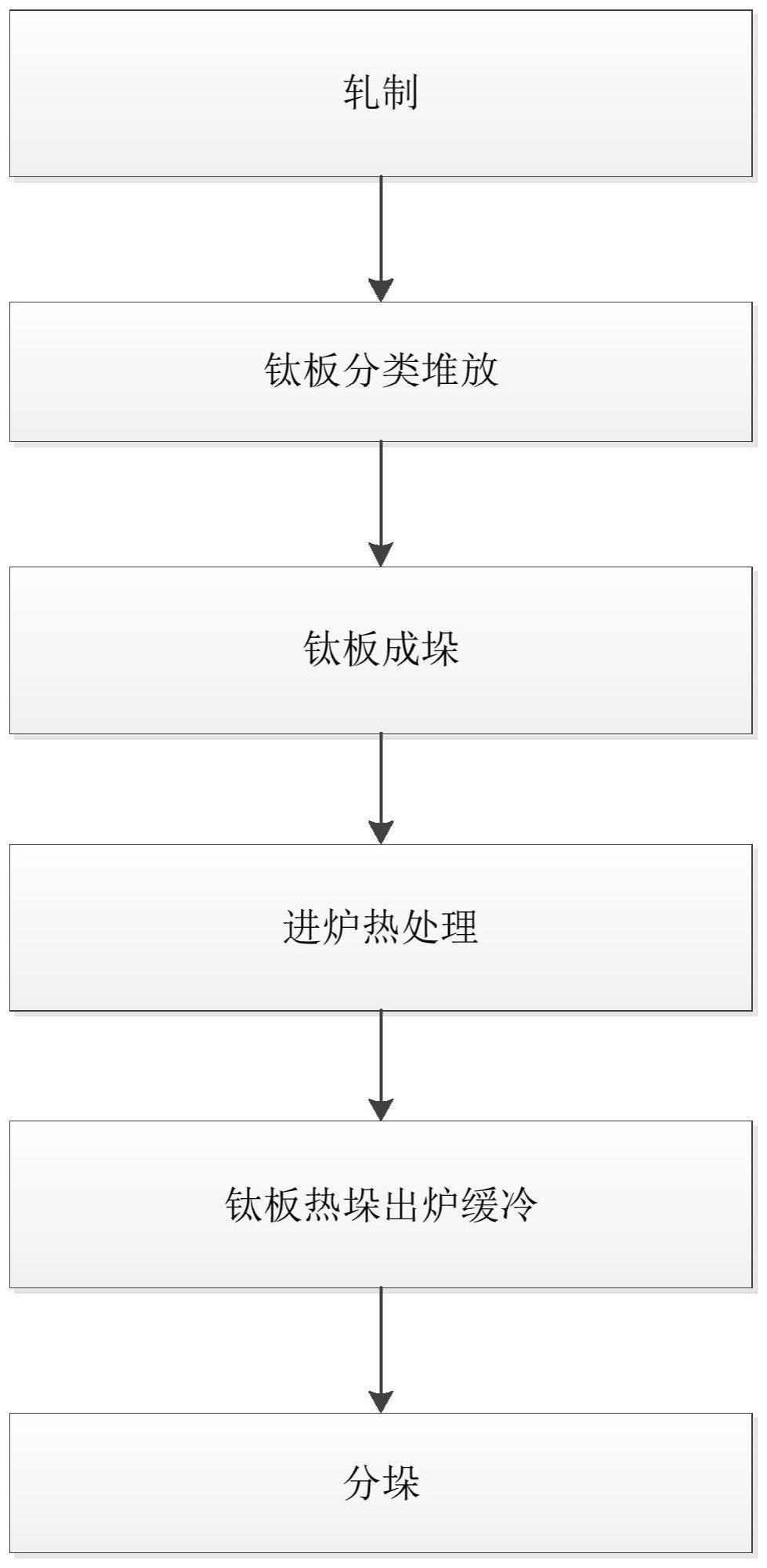 一种钛板的热处理矫平工艺方法与流程