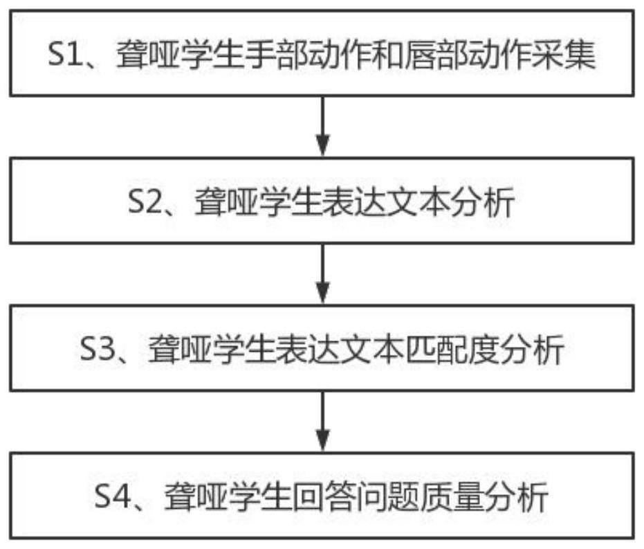 一种可视化教育教学分析方法、系统及存储介质与流程