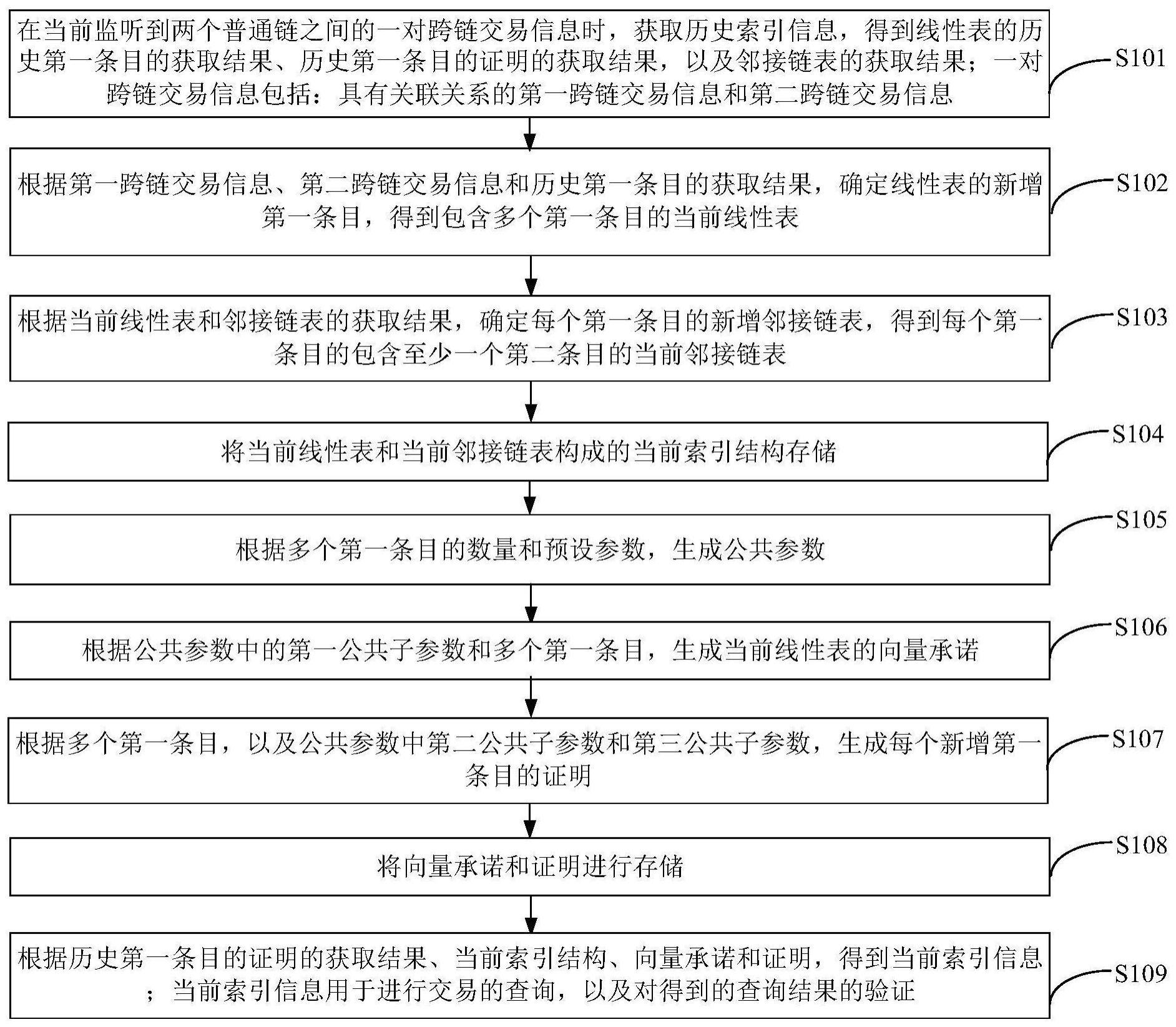 一种区块链跨链交易的索引信息生成、查询及验证方法与流程