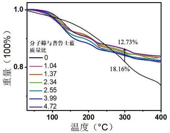 一种利用分子筛降低普鲁士蓝结晶水含量的方法与流程