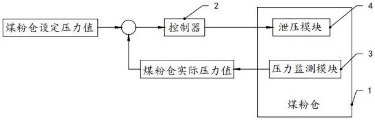 一种煤粉仓的防爆控制系统的制作方法